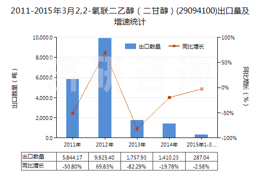 2011-2015年3月2,2-氧聯(lián)二乙醇（二甘醇）(29094100)出口量及增速統(tǒng)計